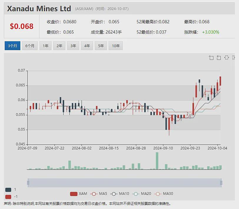 【异动股】力拓证实收购传闻！锂矿股Arcadium Lithium(ASX：LTM) 暴涨46%，市值突破65亿澳元 - 10