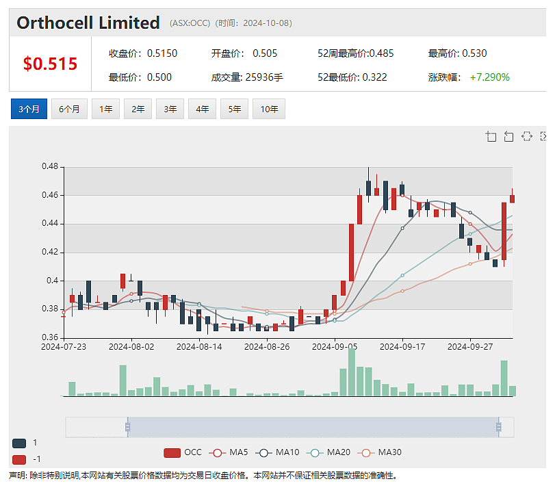 【异动股】力拓证实收购传闻！锂矿股Arcadium Lithium(ASX：LTM) 暴涨46%，市值突破65亿澳元 - 5