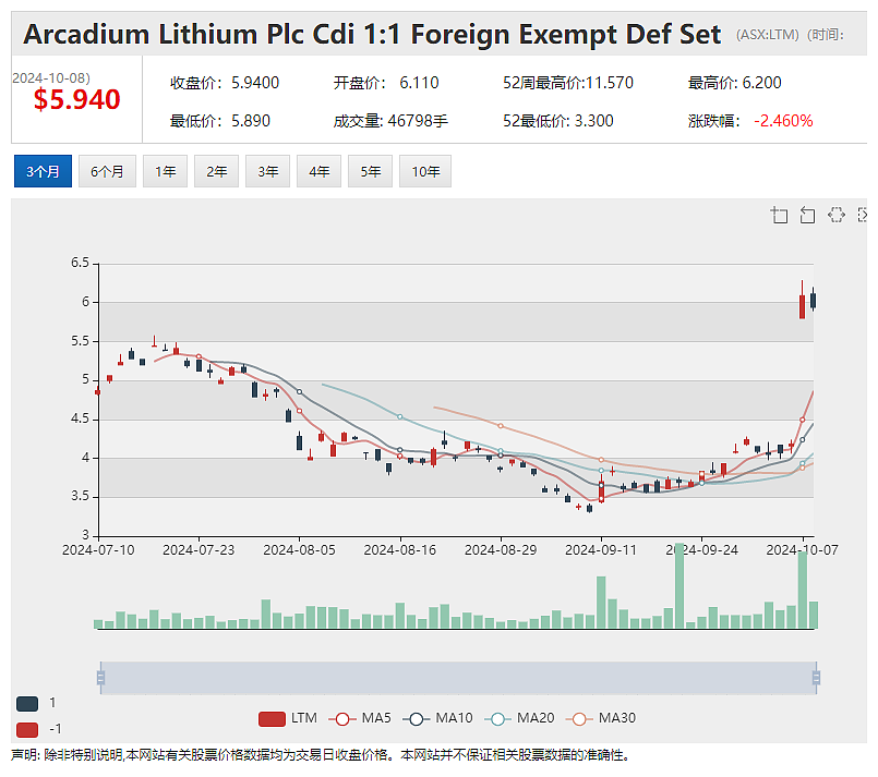 【异动股】力拓证实收购传闻！锂矿股Arcadium Lithium(ASX：LTM) 暴涨46%，市值突破65亿澳元 - 2