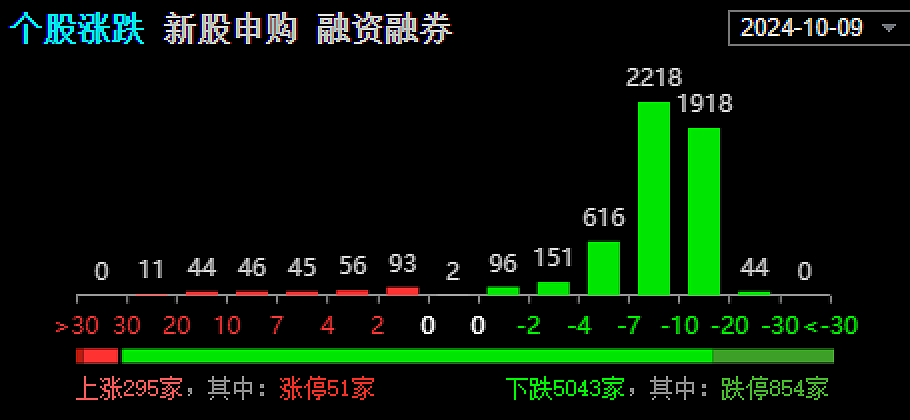 854家公司跌停，创业板指跌10.59%！这只股票成交900亿元，比5200家公司市值还高，专家：巨震有3个原因（组图） - 2