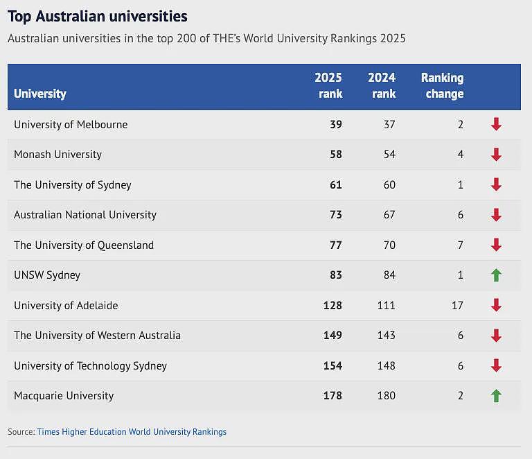 2025年权威世界大学排名，澳洲大学集体大跌，6所前百！墨大Monash大赢家，清北上升，世界前100有这些...（组图） - 8