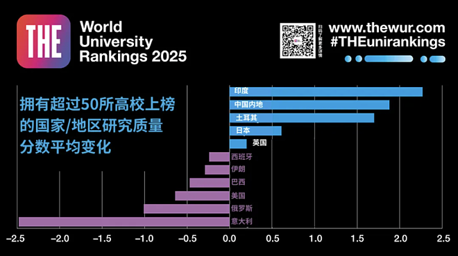 泰晤士最新世界大学排名出炉，中国高校正迈向前十（组图） - 3