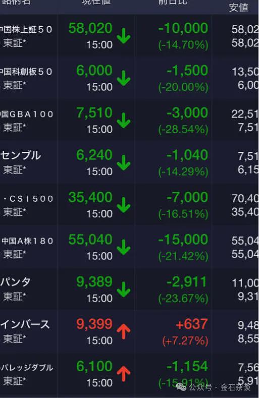 一场屠杀：有股民秒亏200万，有股民亏损40%离场...（组图） - 5