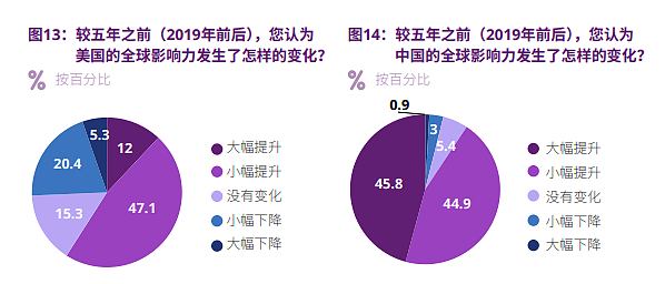 过去一年，中国人对外部世界的观感全面恶化（组图） - 5