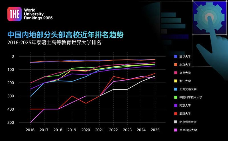 泰晤士最新世界大学排名出炉，中国高校正迈向前十（组图） - 2