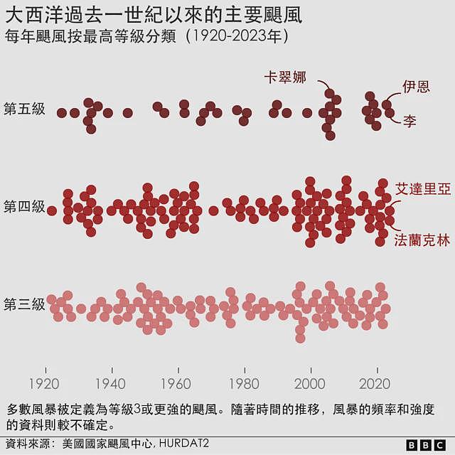 飓风米尔顿袭美国：今年风暴为何如此猛烈（组图） - 7