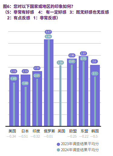 过去一年，中国人对外部世界的观感全面恶化（组图） - 1