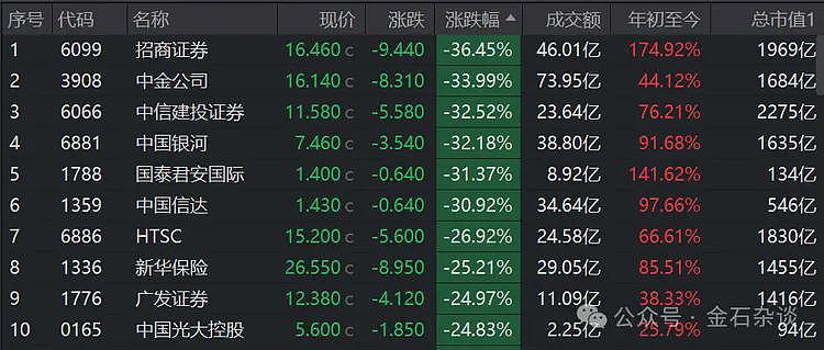 一场屠杀：有股民秒亏200万，有股民亏损40%离场...（组图） - 2