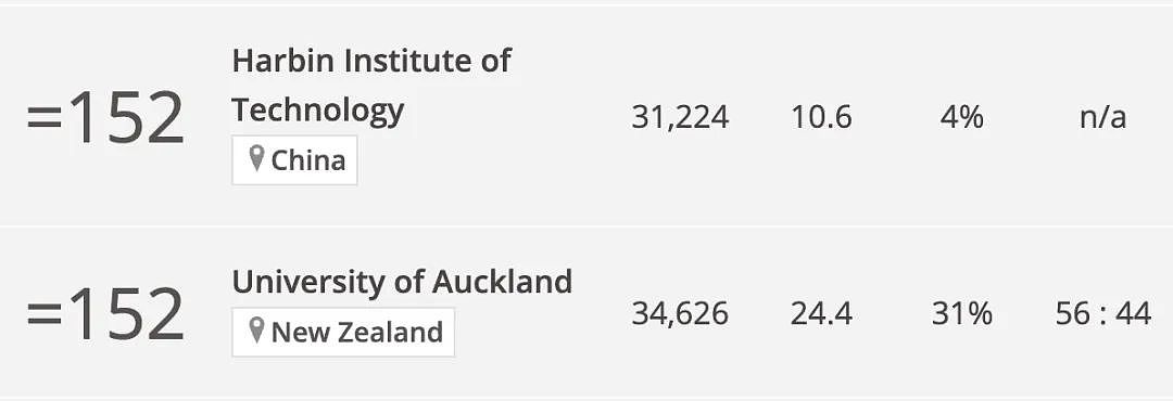 新西兰三所大学国际排名下降！奥大跌出前150，并列哈工大，清华北大前15，NZ没有大学排名提高（组图） - 1