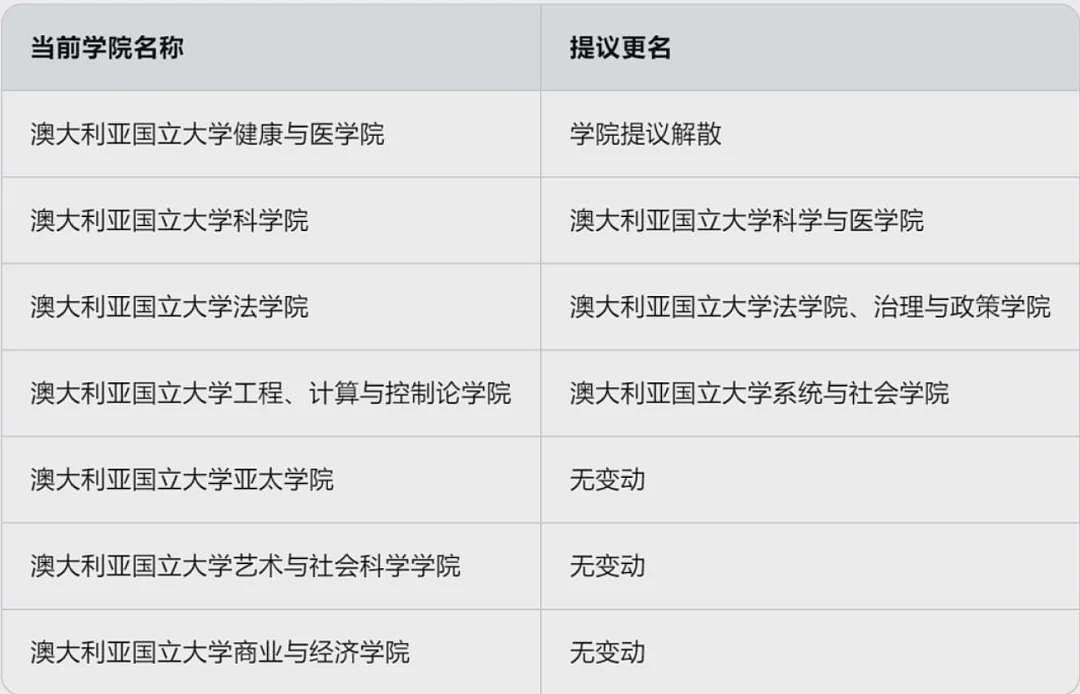 澳洲全球前20大学官宣：关停！不要留学生，所有专业均将不能申请（组图） - 35