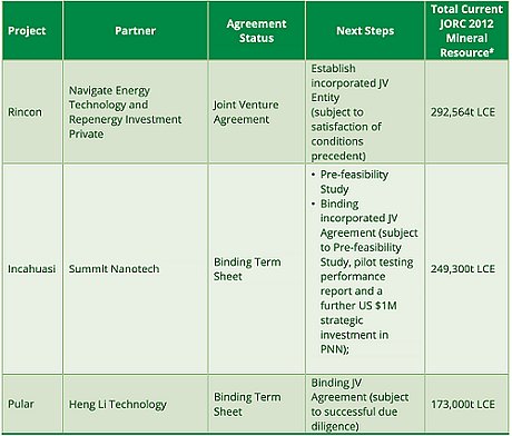 锂铌勘探公司Power Minerals (ASX：PNN) 南美大型锂盐水项目启动全新开发战略，铌矿项目明确勘探目标 - 4