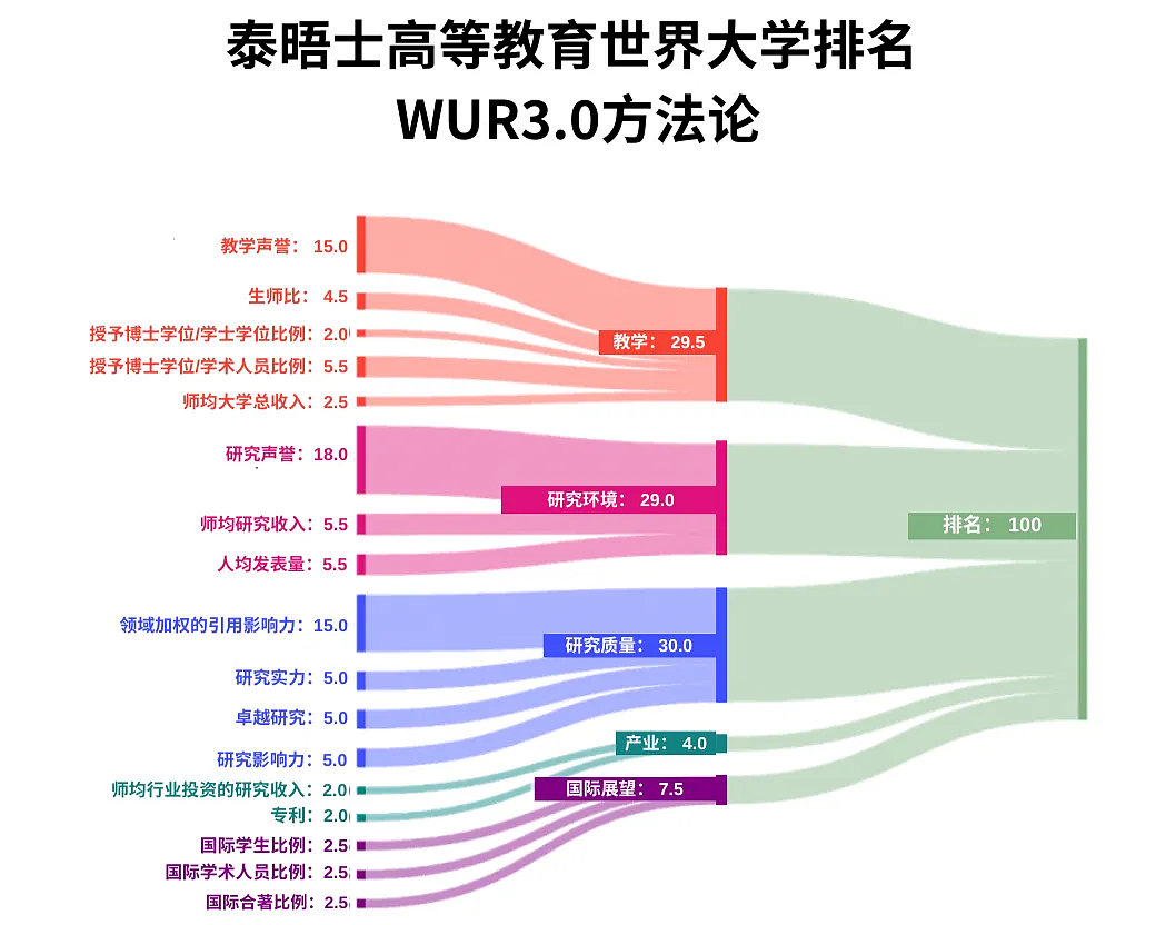 最新！2025泰晤士（THE）世界大学排名发布：牛津九连冠！墨大列入百强名单 （组图） - 3