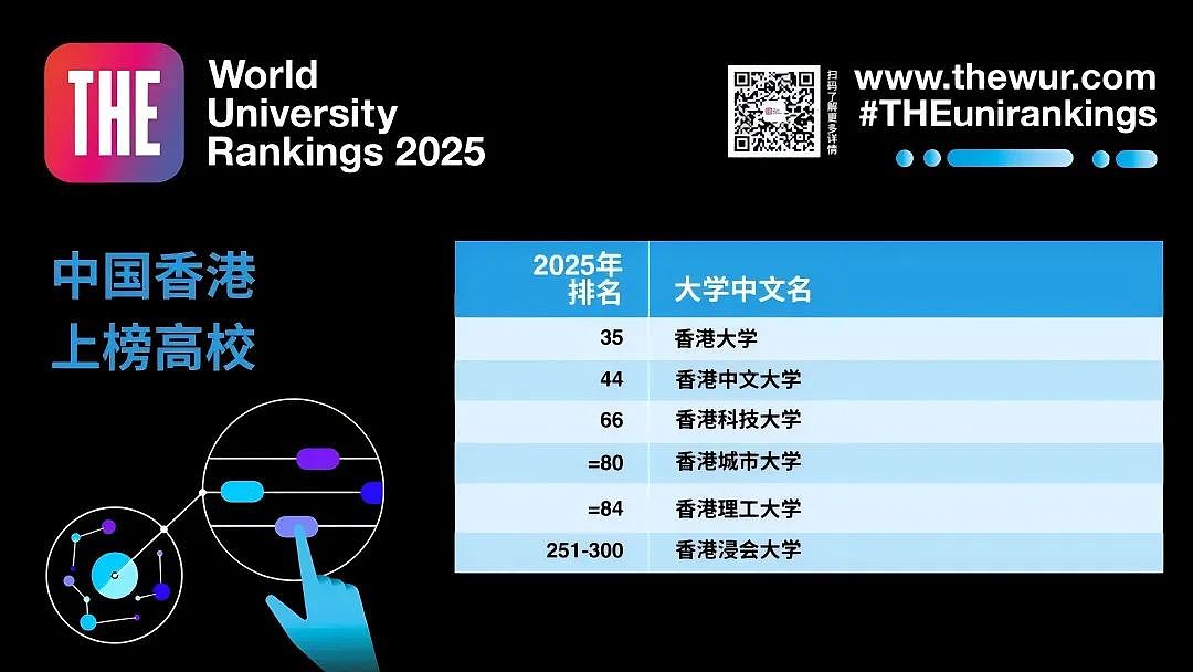 最新！2025泰晤士（THE）世界大学排名发布：牛津九连冠！墨大列入百强名单 （组图） - 9