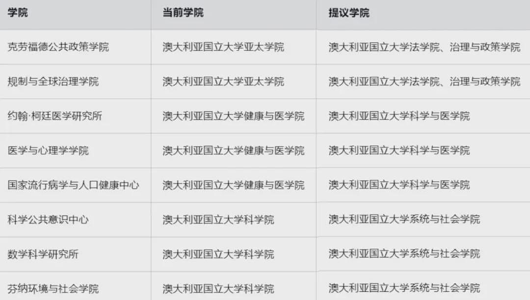 澳洲全球前20大学官宣：关停！不要留学生，所有专业均将不能申请（组图） - 34