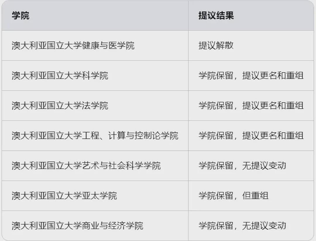 澳洲全球前20大学官宣：关停！不要留学生，所有专业均将不能申请（组图） - 33