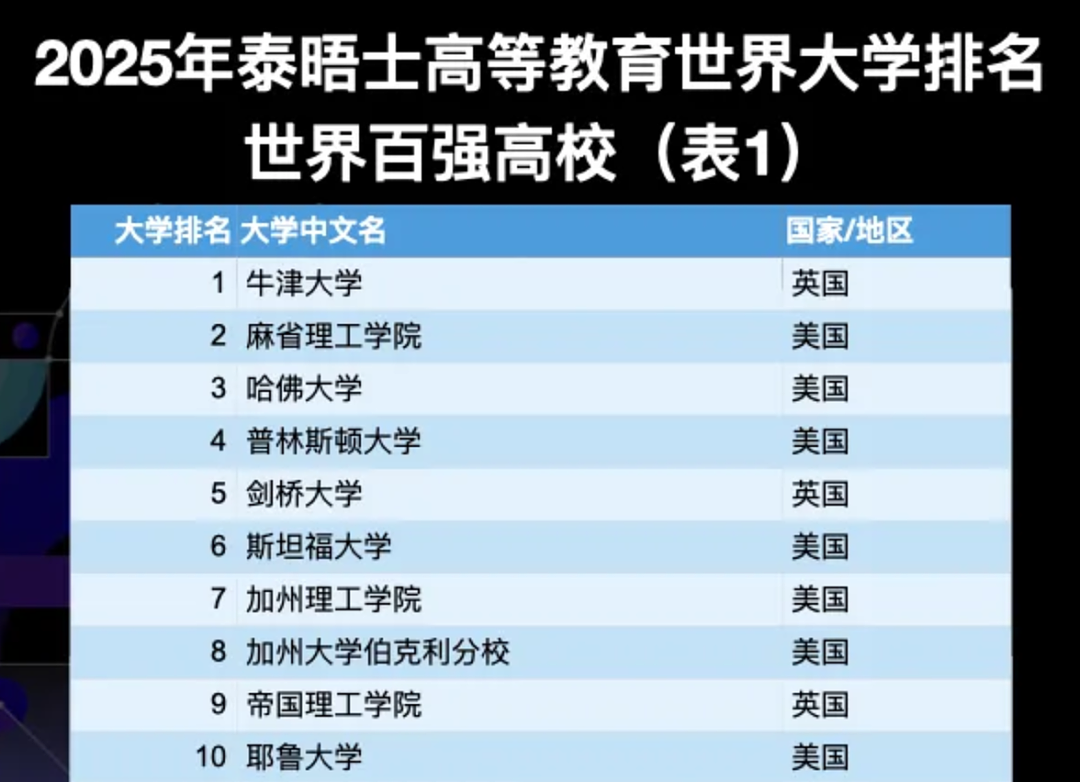 最新！2025泰晤士（THE）世界大学排名发布：牛津九连冠！墨大列入百强名单 （组图） - 4