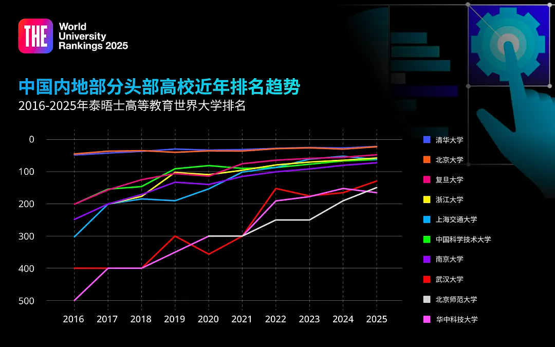 最新！2025泰晤士（THE）世界大学排名发布：牛津九连冠！墨大列入百强名单 （组图） - 6