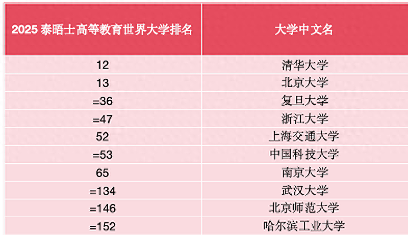 泰晤士最新世界大学排名出炉，中国高校正迈向前十（组图） - 1