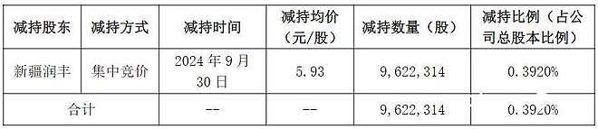 A股大涨后，超250家公司公告减持，已有股东成功卖在高点（组图） - 3