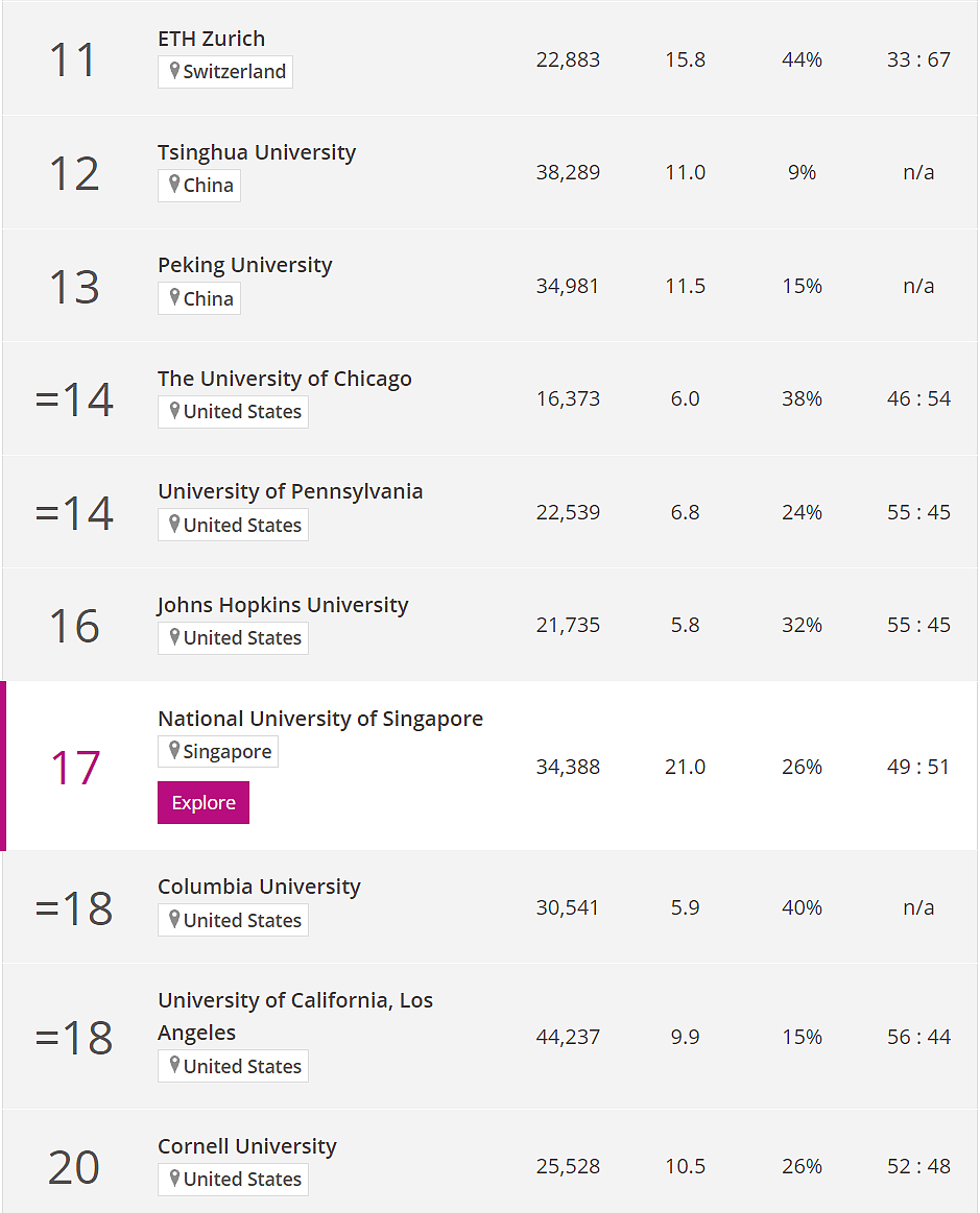 新西兰三所大学国际排名下降！奥大跌出前150，并列哈工大，清华北大前15，NZ没有大学排名提高（组图） - 6