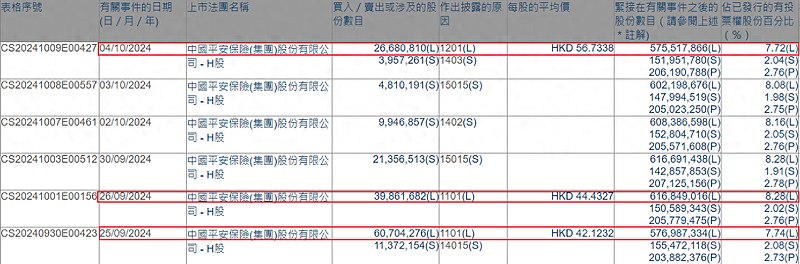 摩根大通减持中国平安H股，套现约15.14亿（组图） - 1