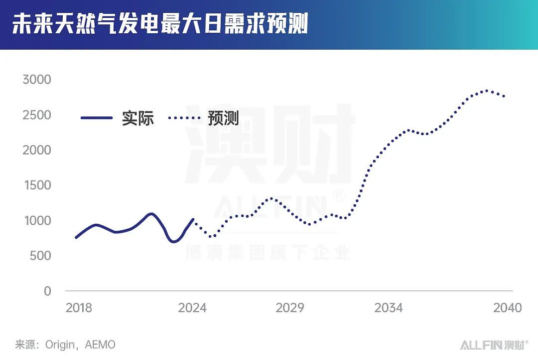 能源巨头Origin撂挑子，澳大利亚的氢能梦破灭了？（组图） - 2