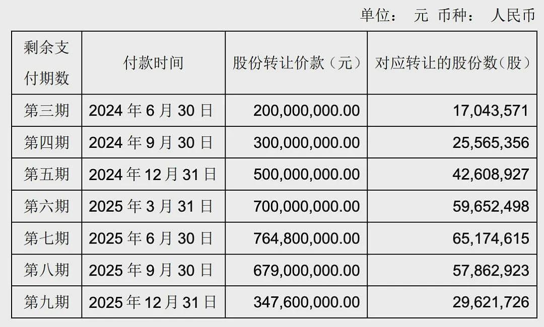 突发！大连富豪孙喜双旗下公司违约，永辉超市讨要3亿元转让款，王健林为交易担保方（组图） - 3