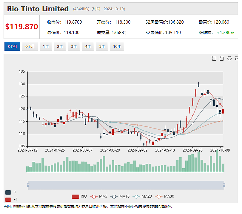 90%溢价99亿估值！力拓闪电收购Arcadium（ASX：LTM） 锂业霸图昭然若揭 - 2