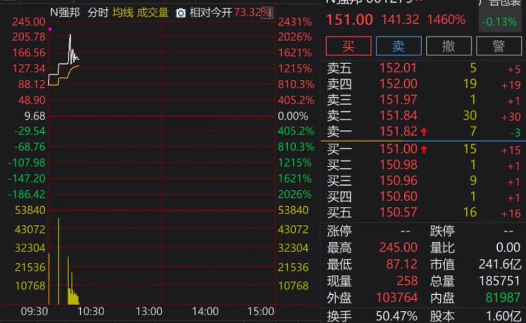 中一签最高赚11万，这只新股一度暴涨2400%，两度临停（组图） - 2