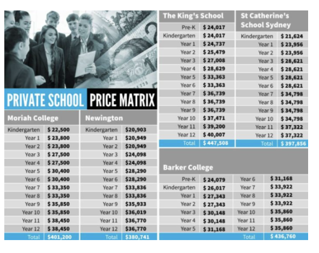 在澳洲上私校，到底要花多少钱？这些数据曝光了真相，妈妈们快来看看吧...（组图） - 16