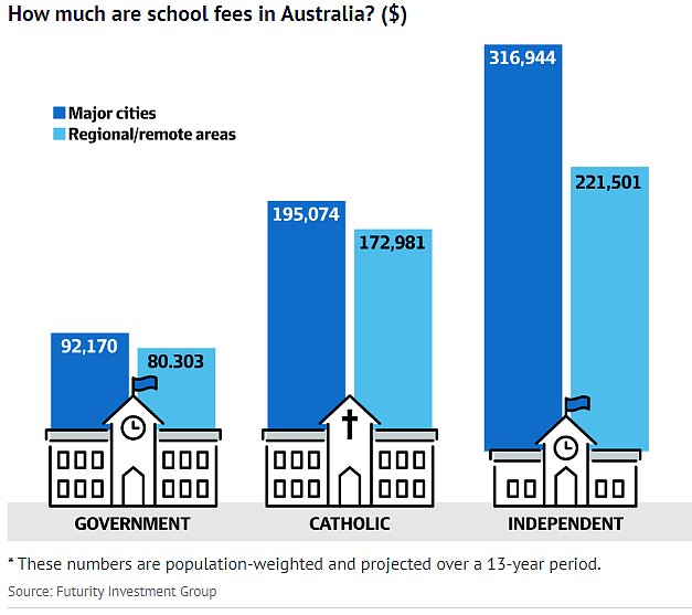 在澳洲上私校，到底要花多少钱？这些数据曝光了真相，妈妈们快来看看吧...（组图） - 5