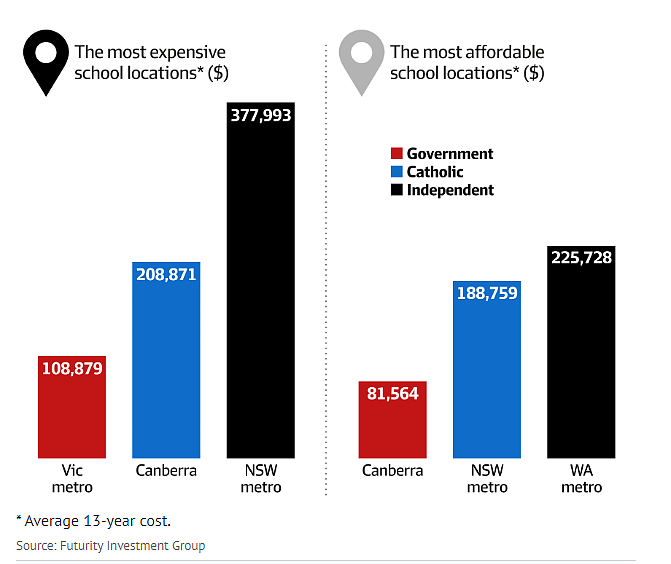 在澳洲上私校，到底要花多少钱？这些数据曝光了真相，妈妈们快来看看吧...（组图） - 6