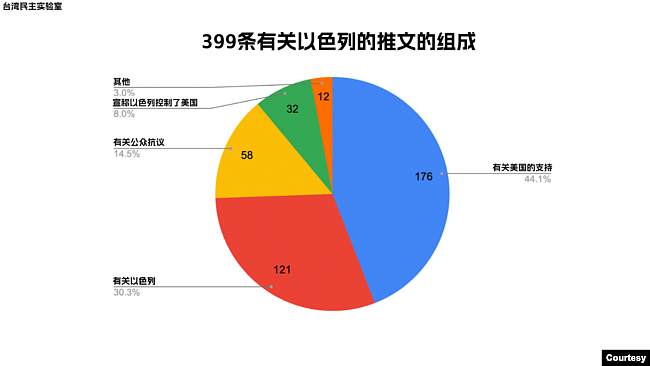 直击大选假信息：“美国对以色列的支持“被中国利用（组图） - 3