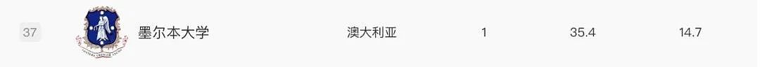 2025泰晤士世界大学排名重磅发布，墨大依旧领跑全澳！蒙纳士大学再夺澳洲第二！（组图） - 6