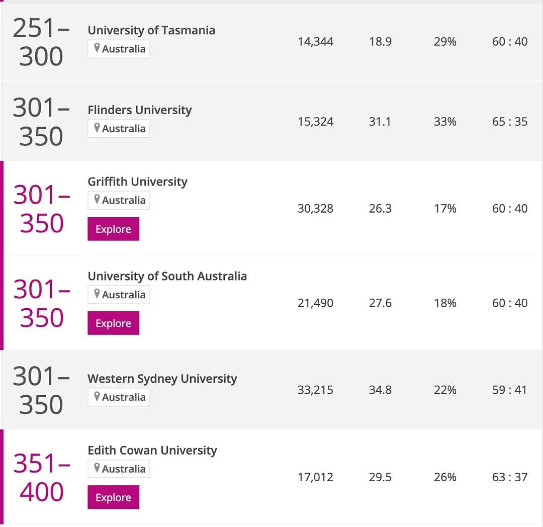2025泰晤士世界大学排名重磅发布，墨大依旧领跑全澳！蒙纳士大学再夺澳洲第二！（组图） - 11