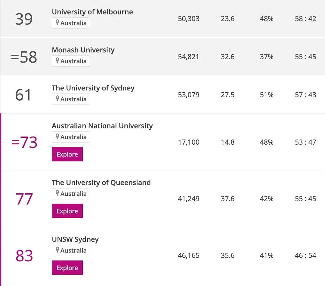 2025泰晤士世界大学排名重磅发布，墨大依旧领跑全澳！蒙纳士大学再夺澳洲第二！（组图） - 3