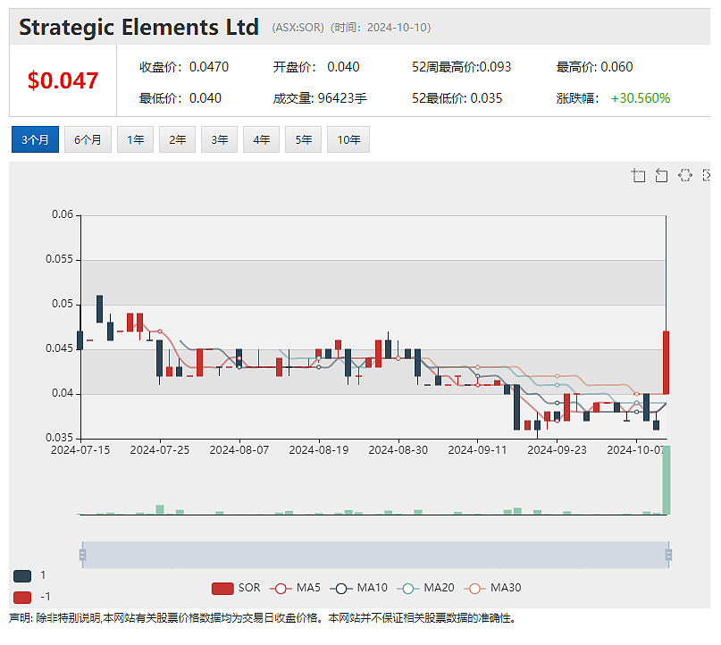 【异动股】Strategic Elements (ASX：SOR)潮湿空气发电技术转型升级 股价飙涨31%（组图） - 2