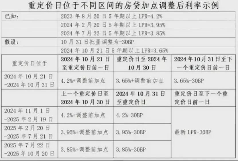 多家银行公布，存量房贷利率10月25日起调整，这些问题要注意（组图） - 6