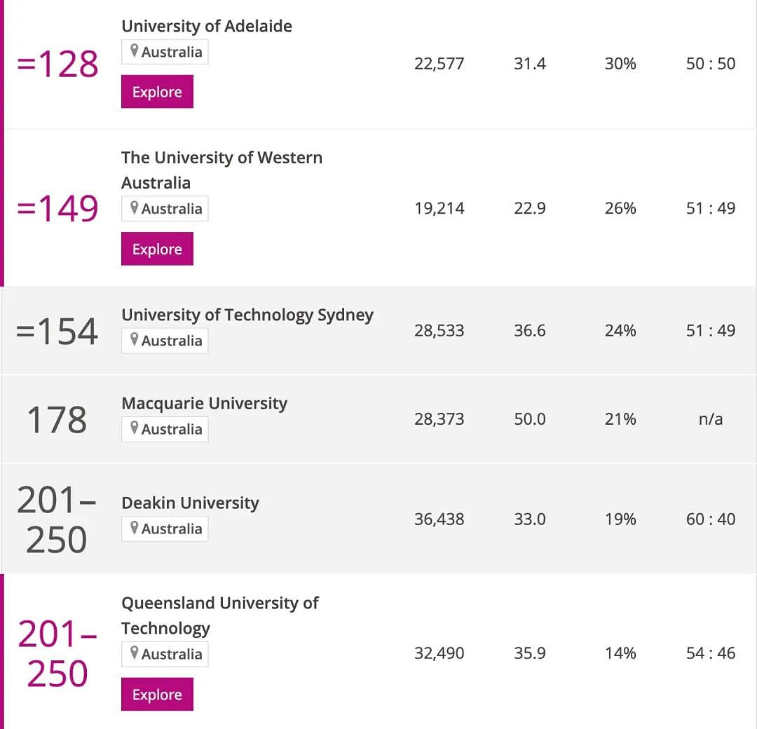 2025泰晤士世界大学排名重磅发布，墨大依旧领跑全澳！蒙纳士大学再夺澳洲第二！（组图） - 9