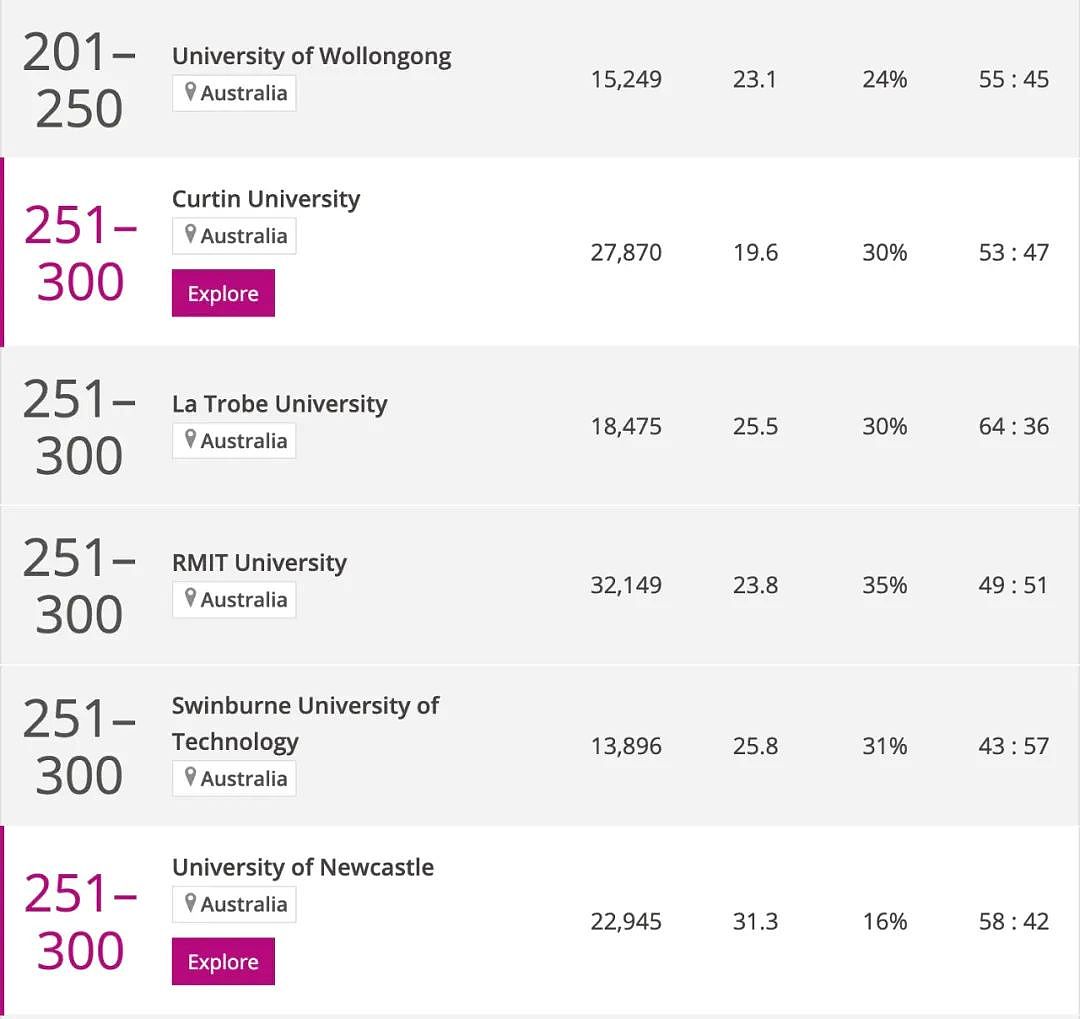 2025泰晤士世界大学排名重磅发布，墨大依旧领跑全澳！蒙纳士大学再夺澳洲第二！（组图） - 10