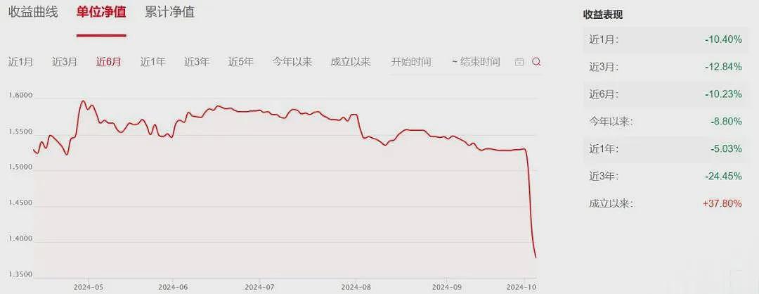 大盘涨时没动静，转跌后跌更厉害，甚至2天亏10%！基金怎么了（组图） - 3