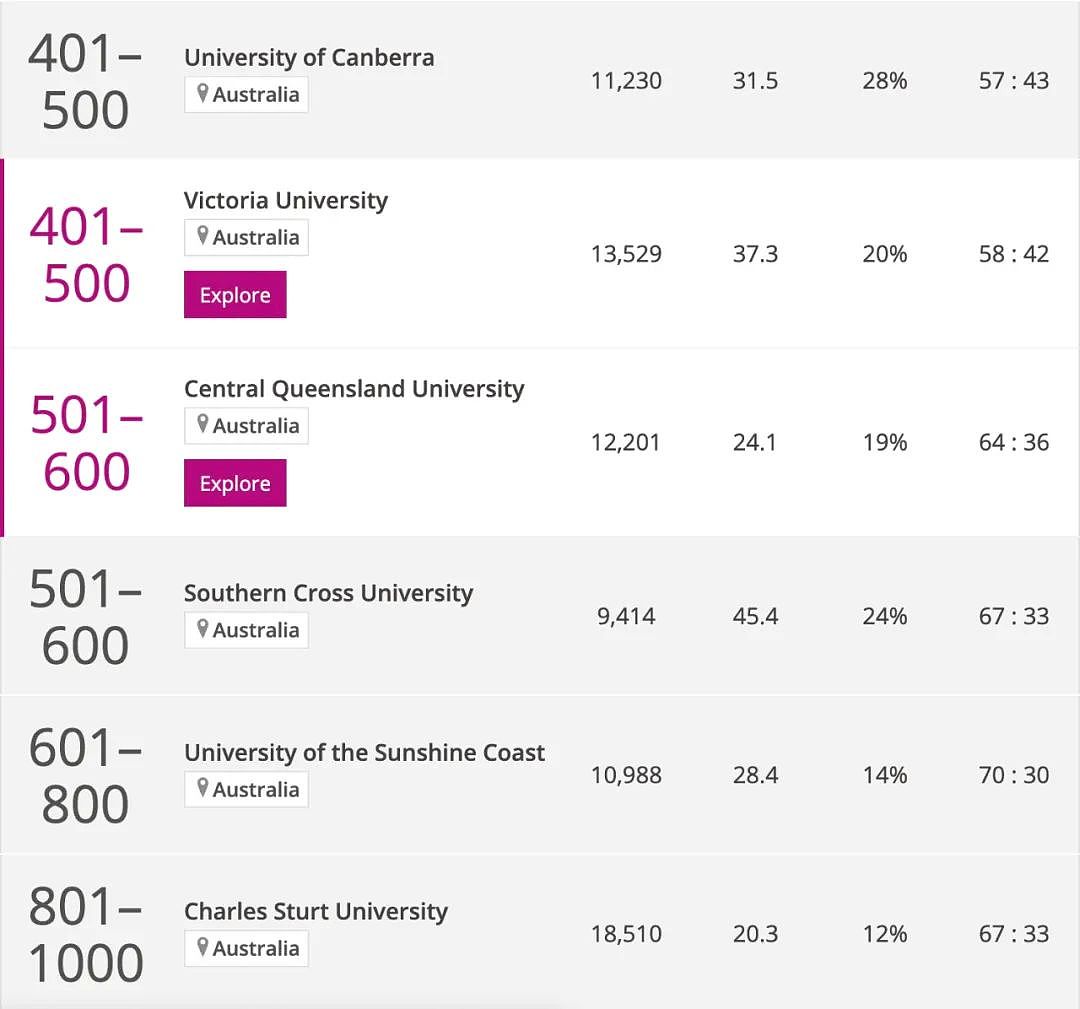 2025泰晤士世界大学排名重磅发布，墨大依旧领跑全澳！蒙纳士大学再夺澳洲第二！（组图） - 15