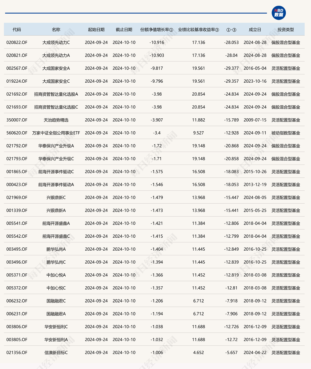 大盘涨时没动静，转跌后跌更厉害，甚至2天亏10%！基金怎么了（组图） - 1