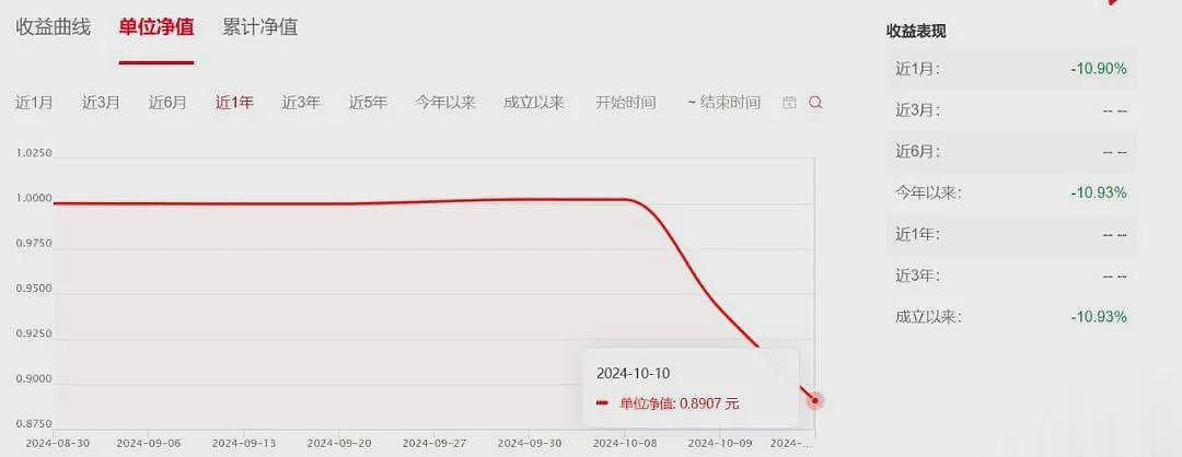 大盘涨时没动静，转跌后跌更厉害，甚至2天亏10%！基金怎么了（组图） - 2