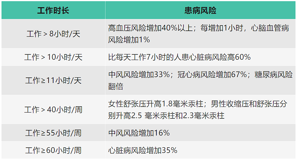 明明只多上一天班，为什么却特别累？（组图） - 5