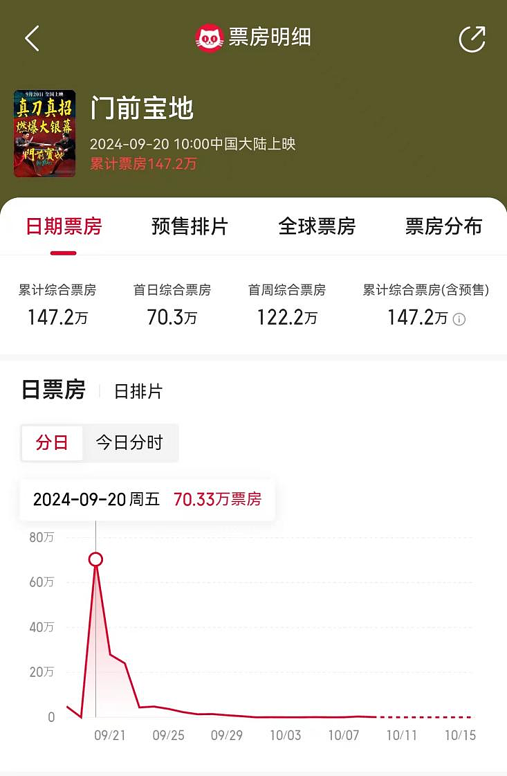 老爹砸2亿票房147万？“豪门二代”向佐拍新片，连老婆郭碧婷都笑了！（组图） - 12