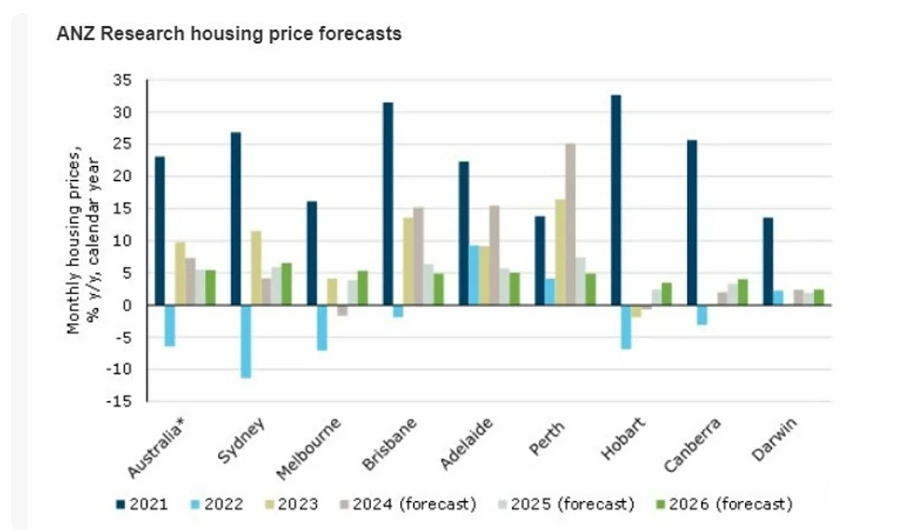 澳洲多地房价疯涨，1年最高飙升42.9%！ANZ预测：今年整体房价将上涨7.3%，明年涨5.5%（组图） - 8