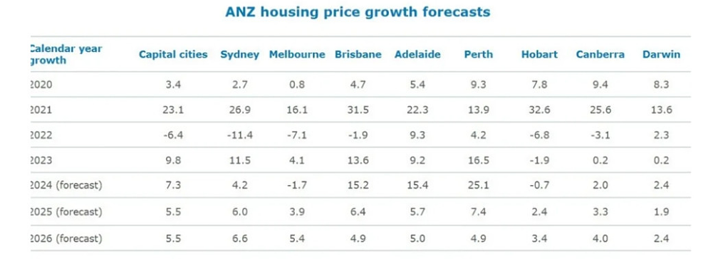 澳洲多地房价疯涨，1年最高飙升42.9%！ANZ预测：今年整体房价将上涨7.3%，明年涨5.5%（组图） - 9