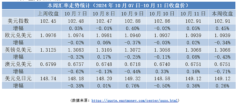 【本周焦点】美元指数反弹 | 欧洲市场预期降息加速（组图） - 1