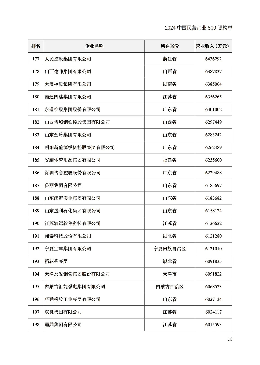 中国民企500强出炉，京东力压阿里巴巴（组图） - 10